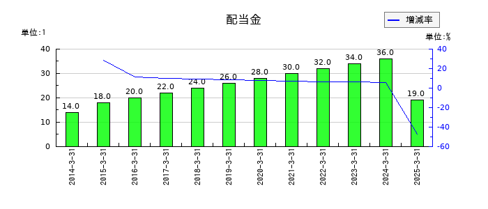 富士通ゼネラルの年間配当金推移