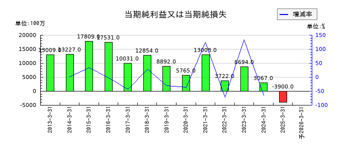 富士通ゼネラルの通期の純利益推移