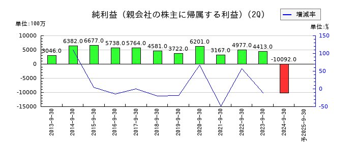 富士通ゼネラルの第2四半期の純利益推移