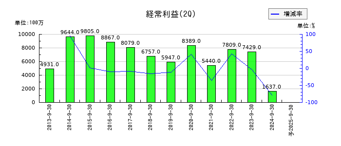 富士通ゼネラルの第2四半期の経常利益推移
