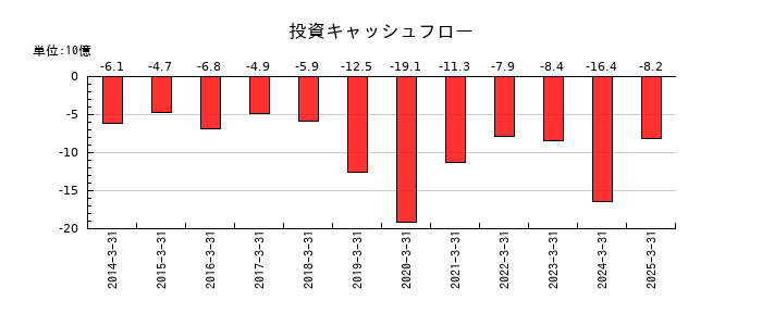 富士通ゼネラルの投資キャッシュフロー推移