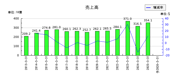 富士通ゼネラルの通期の売上高推移
