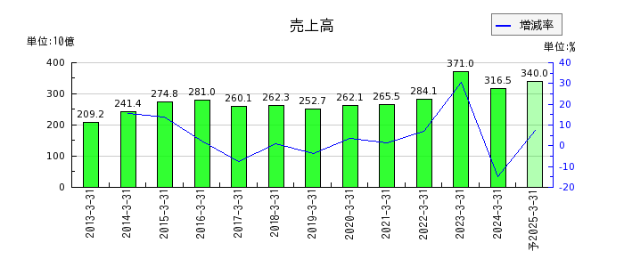 富士通ゼネラルの通期の売上高推移