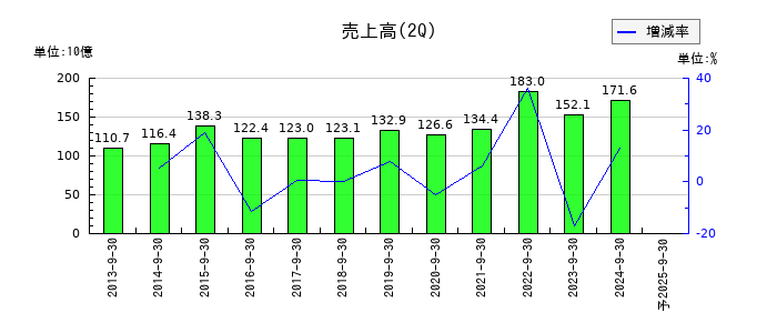 富士通ゼネラルの第2四半期の売上高推移