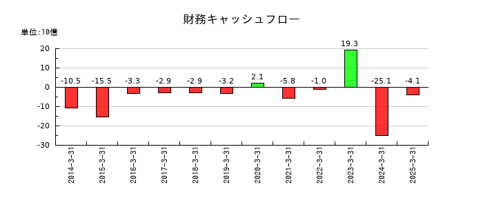 富士通ゼネラルの財務キャッシュフロー推移
