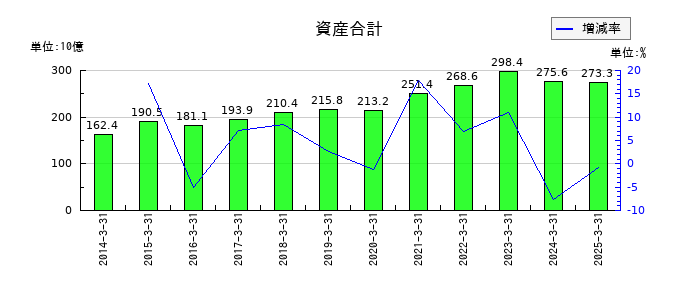 富士通ゼネラルの資産合計の推移