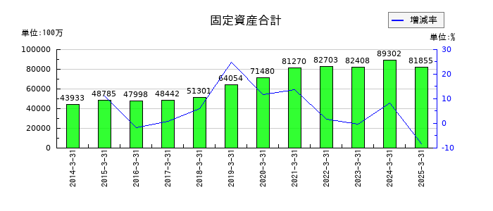 富士通ゼネラルの固定資産合計の推移