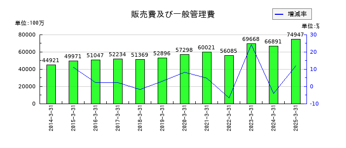 富士通ゼネラルの販売費及び一般管理費の推移