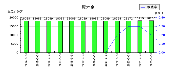 富士通ゼネラルの資本金の推移