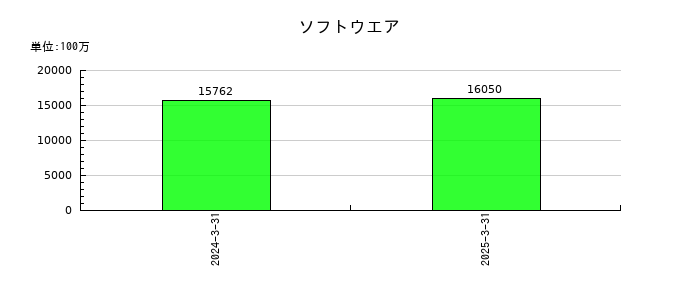富士通ゼネラルのソフトウエアの推移