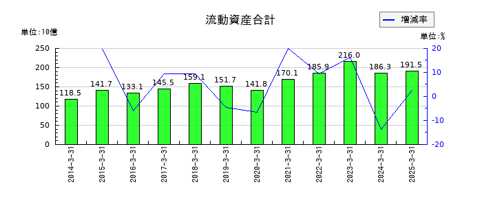 富士通ゼネラルの流動資産合計の推移