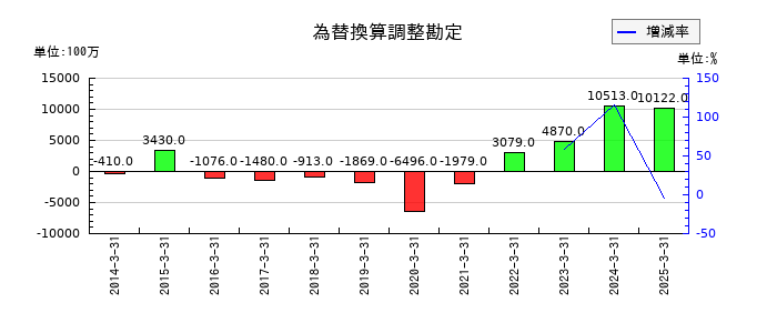 富士通ゼネラルの為替換算調整勘定の推移