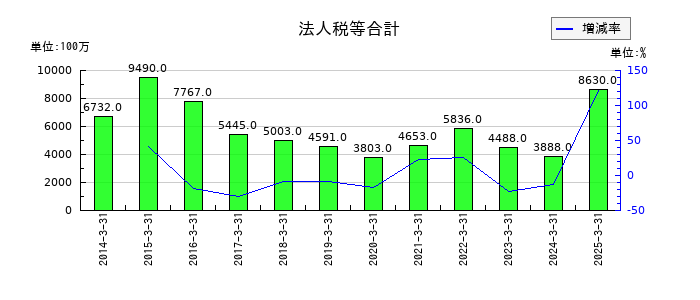 富士通ゼネラルの法人税等合計の推移