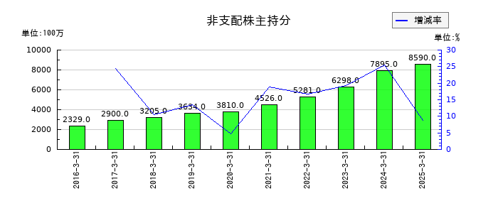 富士通ゼネラルの非支配株主持分の推移
