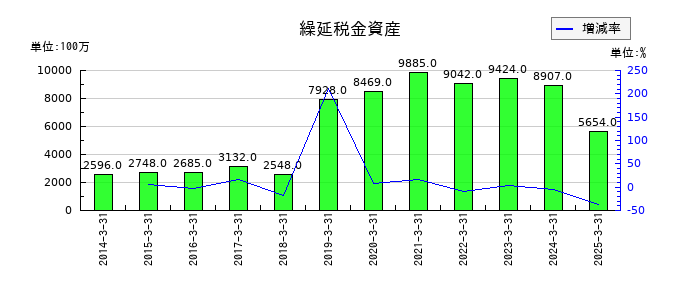 富士通ゼネラルの繰延税金資産の推移