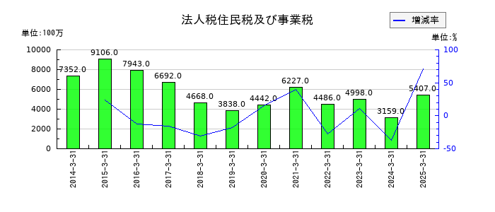 富士通ゼネラルの法人税住民税及び事業税の推移