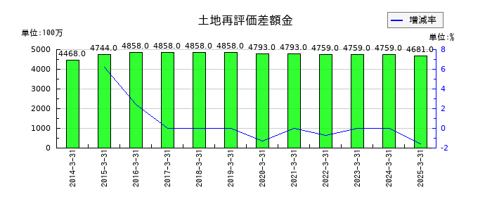 富士通ゼネラルの土地再評価差額金の推移