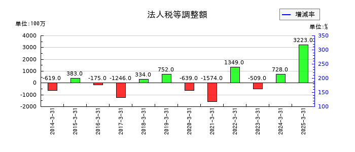 富士通ゼネラルの法人税等調整額の推移