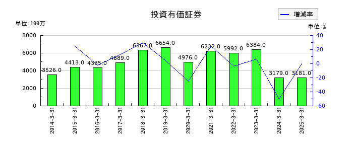 富士通ゼネラルの投資有価証券の推移