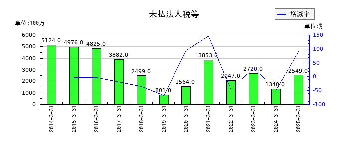 富士通ゼネラルの未払法人税等の推移