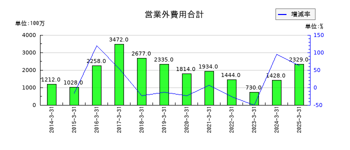 富士通ゼネラルの営業外費用合計の推移