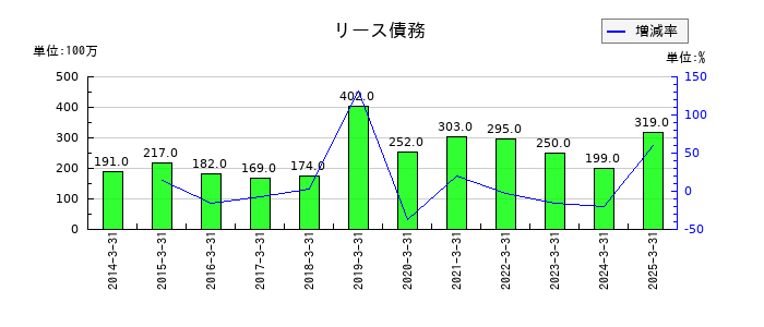 富士通ゼネラルのリース債務の推移