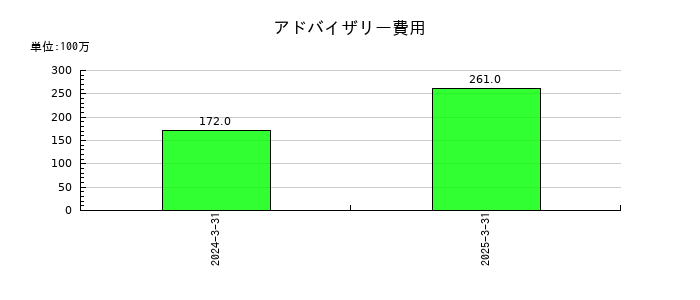富士通ゼネラルのアドバイザリー費用の推移