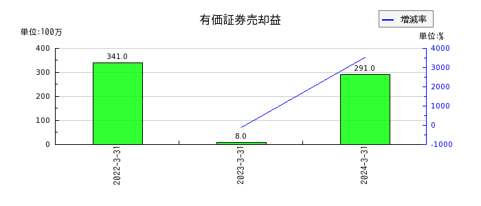 富士通ゼネラルの有価証券売却益の推移