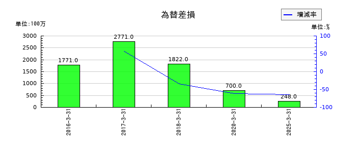 富士通ゼネラルの為替差損の推移