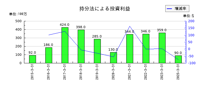 富士通ゼネラルの持分法による投資利益の推移