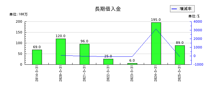 富士通ゼネラルの長期借入金の推移