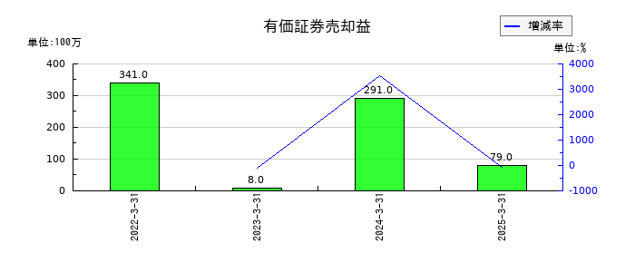 富士通ゼネラルの有価証券売却益の推移