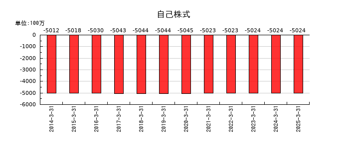 富士通ゼネラルの自己株式の推移