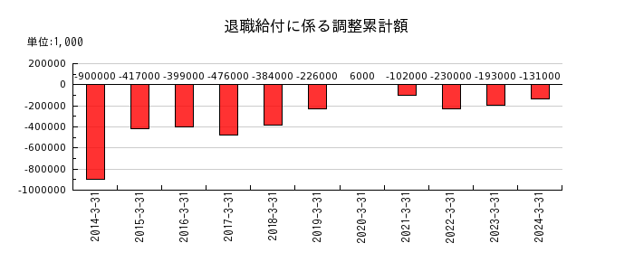 富士通ゼネラルの退職給付に係る調整累計額の推移
