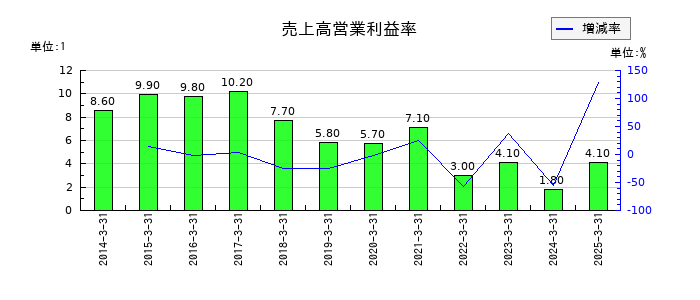 富士通ゼネラルの売上高営業利益率の推移