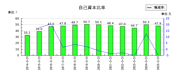 富士通ゼネラルの自己資本比率の推移