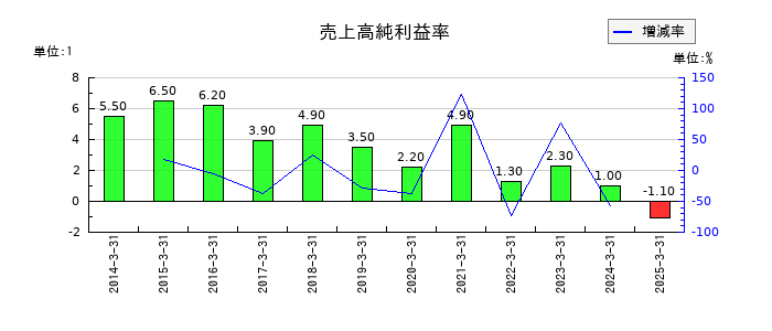 富士通ゼネラルの売上高純利益率の推移