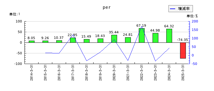 富士通ゼネラルのperの推移