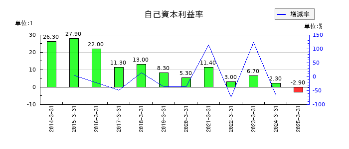 富士通ゼネラルの自己資本利益率の推移