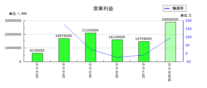日立国際電気の通期の営業利益推移