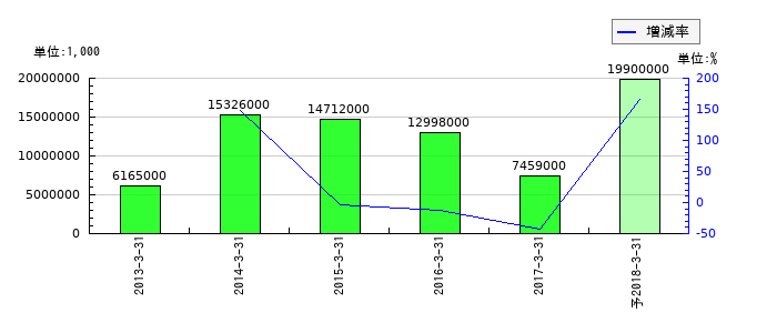 日立国際電気の通期の純利益推移
