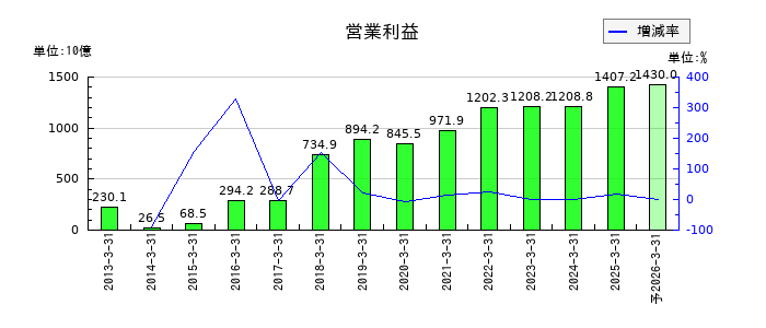 ソニーグループの通期の営業利益推移