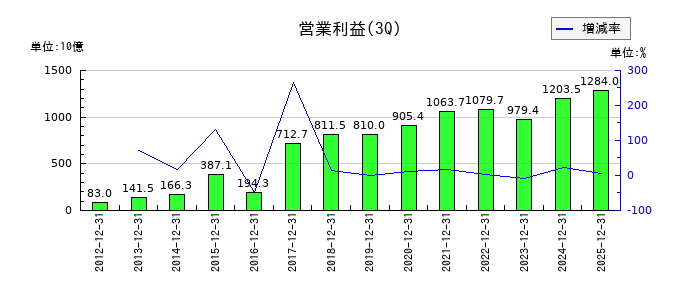 ソニーグループの第3四半期の営業利益推移