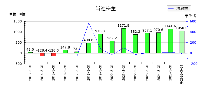 ソニーグループの通期の純利益推移