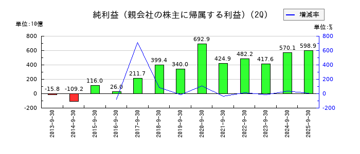 ソニーグループの第2四半期の純利益推移