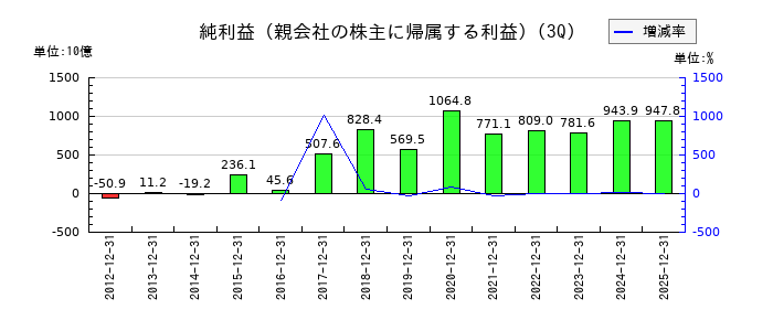 ソニーグループの第3四半期の純利益推移