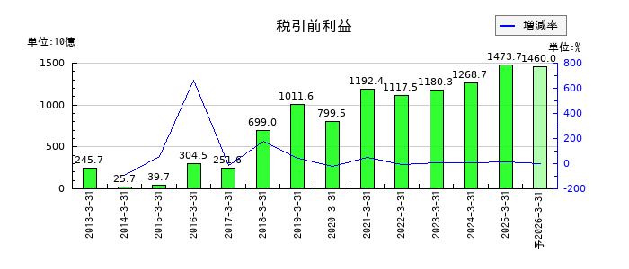 ソニーグループの通期の経常利益推移