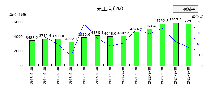 ソニーグループの第2四半期の売上高推移