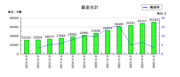 ソニーグループの資産合計の推移