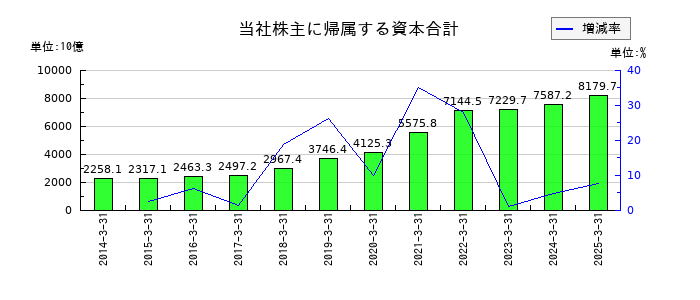 ソニーグループの当社株主に帰属する資本合計の推移